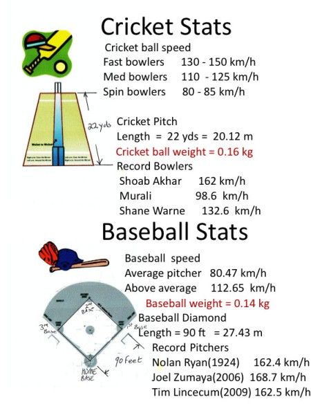 cricket and baseball stats mathspig