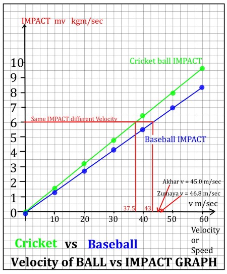 cricket vs baseball impact mathspig