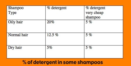 Mathspig % detergent in some shampoos 1