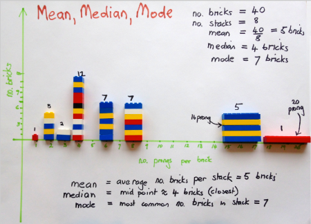 Mean median mode Lego 3